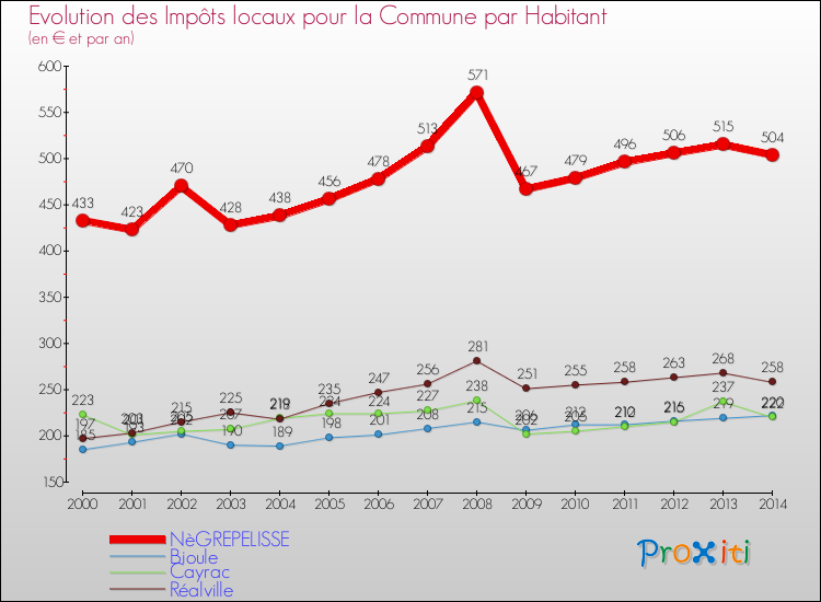 Evolution et montant des impôts locaux par Habitant pour NèGREPELISSE et les communes proches de 2000 à 2014 Comparaison des impôts locaux par habitant pour NèGREPELISSE et les communes voisines de 2000 à 2014