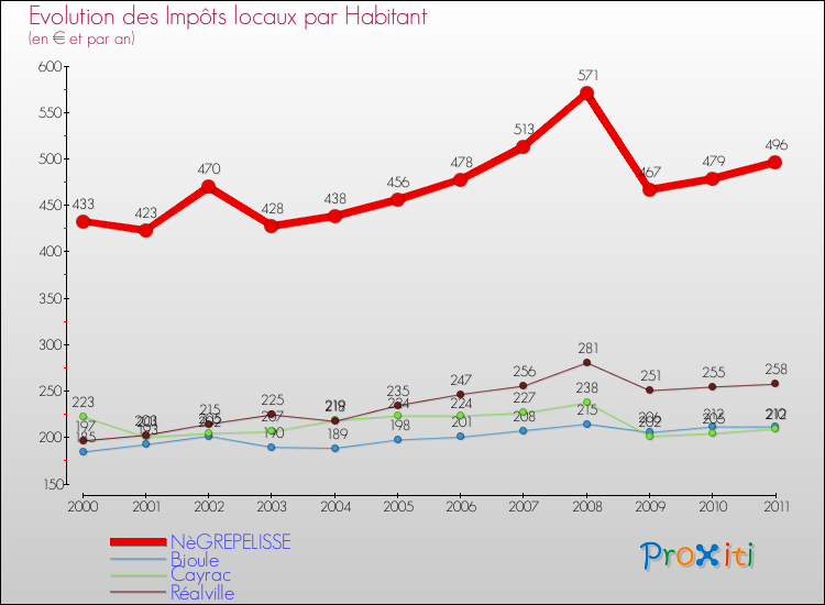 Evolution et montant des impôts locaux par Habitant pour NèGREPELISSE et les communes proches Comparaison des impôts locaux par habitant pour NèGREPELISSE et les communes voisines