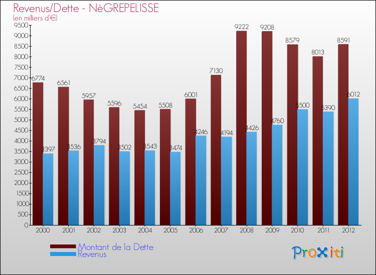 Evolution comparée de la dette et des revenus pour la commune de NèGREPELISSE de 2000 à 2012 Comparaison de la dette et des revenus pour NèGREPELISSE de 2000 à 2012