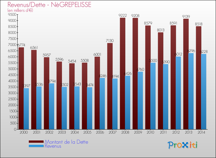 Evolution comparée de la dette et des revenus pour la commune de NèGREPELISSE de 2000 à 2014 Comparaison de la dette et des revenus pour NèGREPELISSE de 2000 à 2014