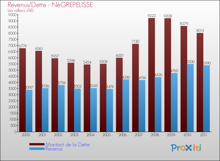 Evolution comparée de la dette et des revenus pour la commune de NèGREPELISSE de 2000 à 2011 Comparaison de la dette et des revenus pour NèGREPELISSE de 2000 à 2011