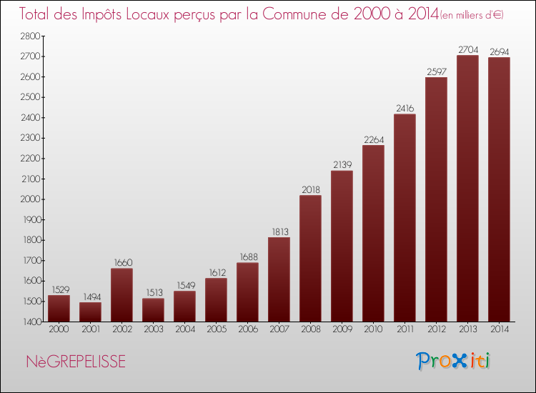 Evolution des Impôts Locaux pour la commune de NèGREPELISSE de 2000 à 2014 Evolution des Impôts Locaux pour NèGREPELISSE de 2000 à 2014