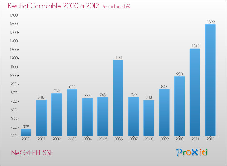 Evolution du résultat comptable pour la commune de NèGREPELISSE de 2000 à 2012 Evolution du résultat comptable pour NèGREPELISSE de 2000 à 2012