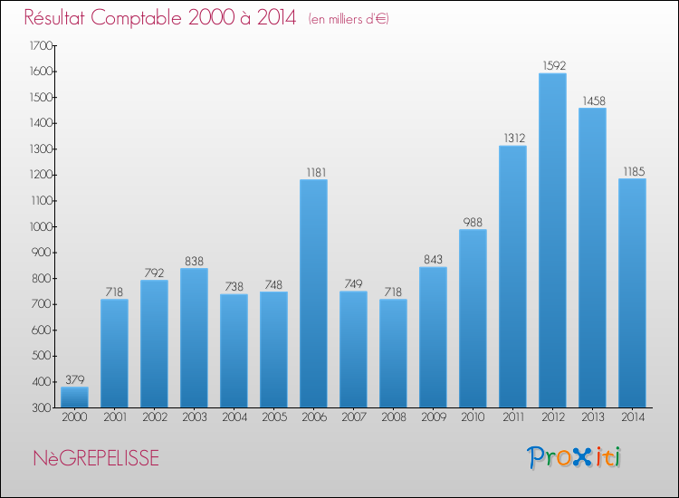 Evolution du résultat comptable pour la commune de NèGREPELISSE de 2000 à 2014 Evolution du résultat comptable pour NèGREPELISSE de 2000 à 2014