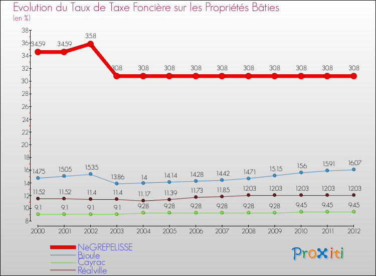 Evolution du taux de la taxe foncière sur le bati pour NèGREPELISSE et les communes proches de 2000 à 2012 Comparaison des taux de taxe foncière sur le bati pour NèGREPELISSE et les communes voisines de 2000 à 2012