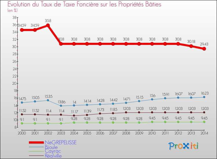 Evolution du taux de la taxe foncière sur le bati pour NèGREPELISSE et les communes proches de 2000 à 2014 Comparaison des taux de taxe foncière sur le bati pour NèGREPELISSE et les communes voisines de 2000 à 2014