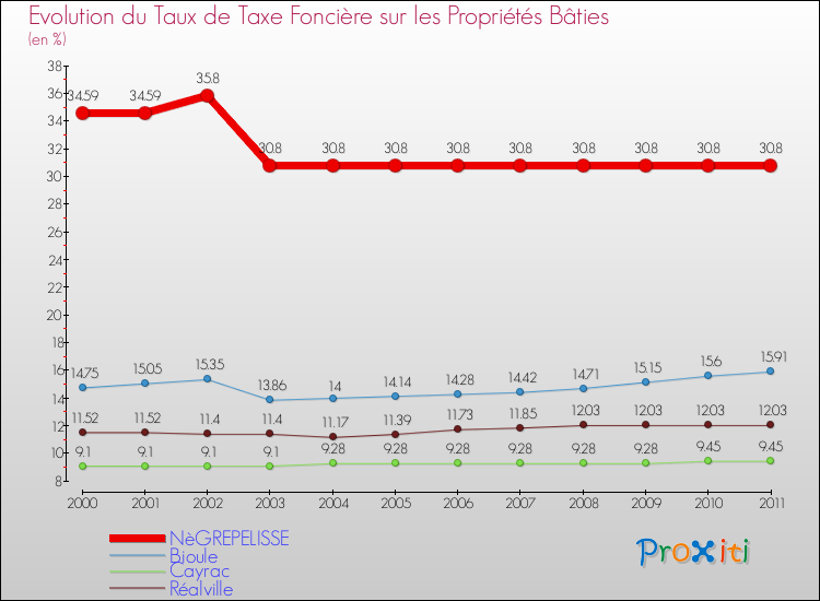 Evolution du taux de la taxe foncière sur le bati pour NèGREPELISSE et les communes proches Comparaison des taux de taxe foncière sur le bati pour NèGREPELISSE et les communes voisines