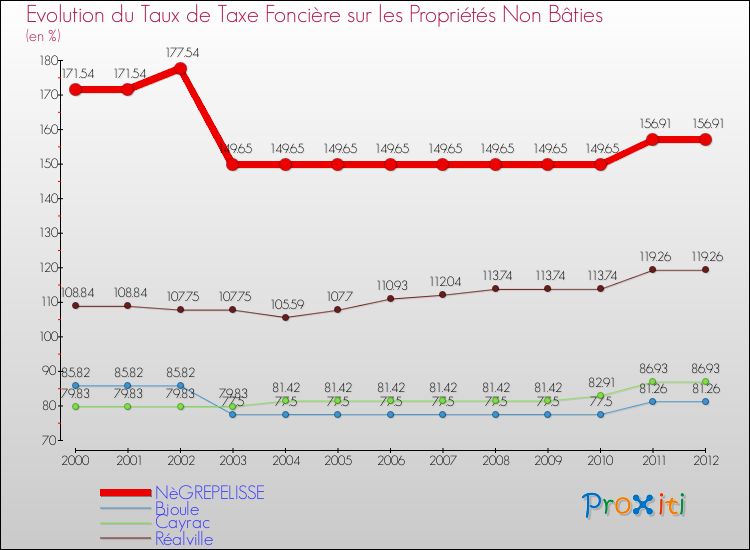 Evolution du taux de la taxe foncière sur les immeubles et terrains non batis pour NèGREPELISSE et les communes proches de 2000 à 2012 Comparaison des taux de la taxe foncière sur les immeubles et terrains non batis pour NèGREPELISSE et les communes voisines de 2000 à 2012