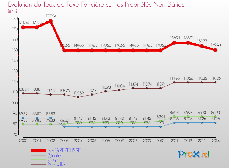 Evolution du taux de la taxe foncière sur les immeubles et terrains non batis pour NèGREPELISSE et les communes proches de 2000 à 2014 Comparaison des taux de la taxe foncière sur les immeubles et terrains non batis pour NèGREPELISSE et les communes voisines de 2000 à 2014
