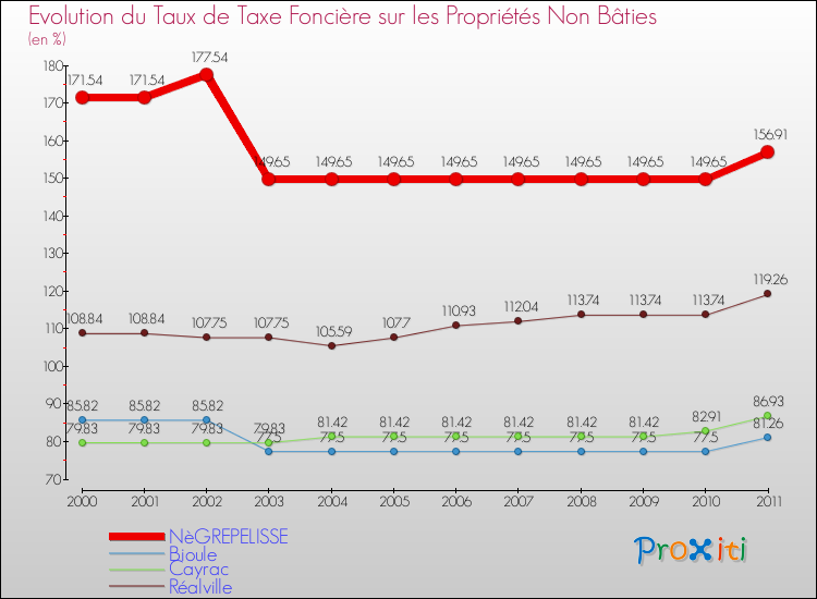 Evolution du taux de la taxe foncière sur les immeubles et terrains non batis pour NèGREPELISSE et les communes proches Comparaison des taux de la taxe foncière sur les immeubles et terrains non batis pour NèGREPELISSE et les communes voisines