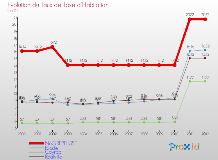 Evolution du taux de la taxe d'habitation pour NèGREPELISSE et les communes proches Comparaison des taux de la taxe d'habitation pour NèGREPELISSE et les communes voisines