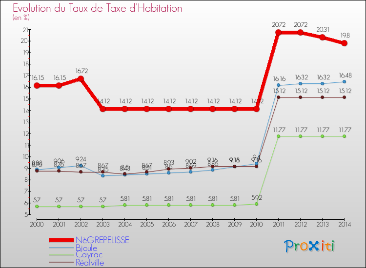 Evolution du taux de la taxe d'habitation pour NèGREPELISSE et les communes proches de 2000 à 2014 Comparaison des taux de la taxe d'habitation pour NèGREPELISSE et les communes voisines de 2000 à 2014