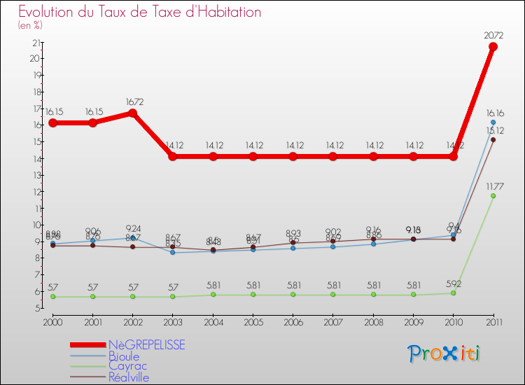 Evolution du taux de la taxe d'habitation pour NèGREPELISSE et les communes proches Comparaison des taux de la taxe d'habitation pour NèGREPELISSE et les communes voisines