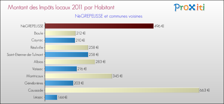 Montant des impôts locaux par Habitant pour NèGREPELISSE et les communes proches Comparaison des impôts locaux par habitant pour NèGREPELISSE et les communes voisines