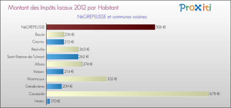 Montant des impôts locaux par Habitant pour NèGREPELISSE et les communes proches Comparaison des impôts locaux par habitant pour NèGREPELISSE et les communes voisines