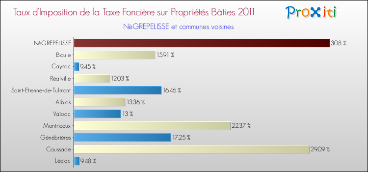 Taux d'imposition de la taxe foncière sur le bati 2011 pour NèGREPELISSE et les communes proches Comparaison des taux d'imposition de la taxe foncière sur le bati 2011 pour NèGREPELISSE et les communes voisines