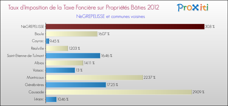 Taux d'imposition de la taxe foncière sur le bati 2012 pour NèGREPELISSE et les communes proches Comparaison des taux d'imposition de la taxe foncière sur le bati 2012 pour NèGREPELISSE et les communes voisines