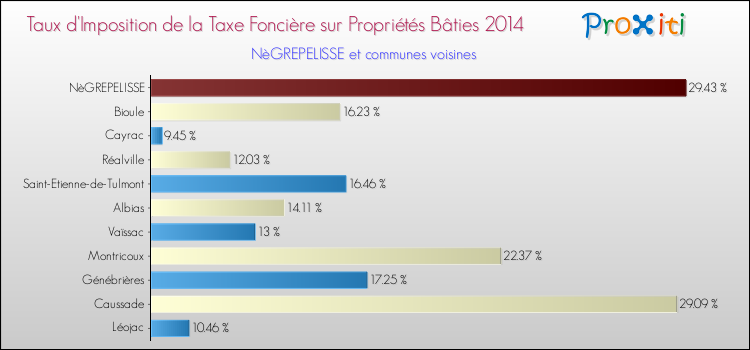 Taux d'imposition de la taxe foncière sur le bati 2014 pour NèGREPELISSE et les communes proches Comparaison des taux d'imposition de la taxe foncière sur le bati 2014 pour NèGREPELISSE et les communes voisines