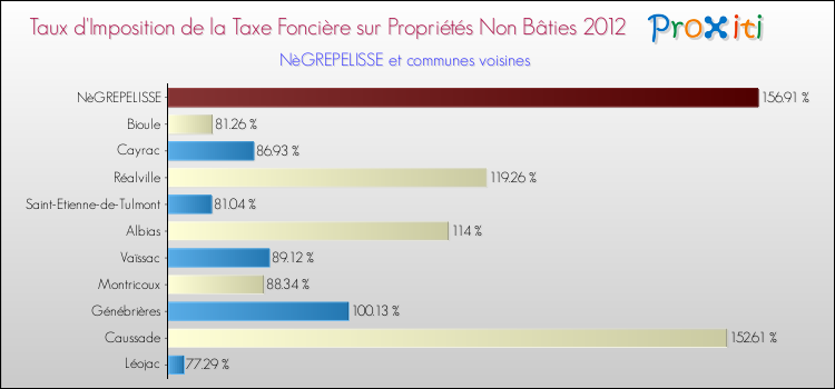 Taux d'imposition de la taxe foncière sur les immeubles et terrains non batis 2012 pour NèGREPELISSE et les communes proches Comparaison des taux d'imposition de la taxe foncière sur les immeubles et terrains non batis 2012 pour NèGREPELISSE et les communes voisines