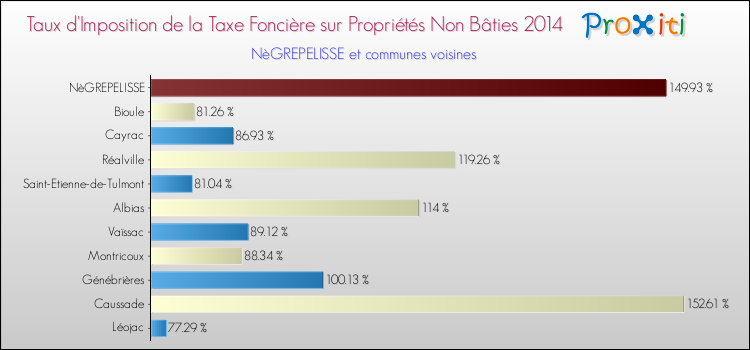 Taux d'imposition de la taxe foncière sur les immeubles et terrains non batis 2014 pour NèGREPELISSE et les communes proches Comparaison des taux d'imposition de la taxe foncière sur les immeubles et terrains non batis 2014 pour NèGREPELISSE et les communes voisines