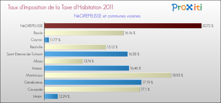 Taux d'imposition de la taxe d'habitation 2011 pour NèGREPELISSE et les communes proches Comparaison des taux d'imposition de la taxe d'habitation 2011 pour NèGREPELISSE et les communes voisines