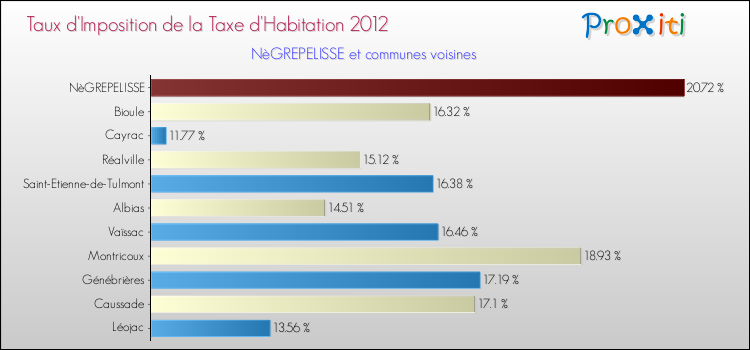 Taux d'imposition de la taxe d'habitation 2012 pour NèGREPELISSE et les communes proches Comparaison des taux d'imposition de la taxe d'habitation 2012 pour NèGREPELISSE et les communes voisines