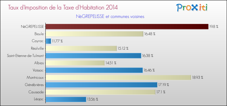 Taux d'imposition de la taxe d'habitation 2014 pour NèGREPELISSE et les communes proches Comparaison des taux d'imposition de la taxe d'habitation 2014 pour NèGREPELISSE et les communes voisines