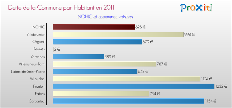 Dette par habitant de la commune en 2011 pour NOHIC et les communes proches Comparaison de la dette par habitant de la commune en 2011 pour NOHIC et les communes voisines