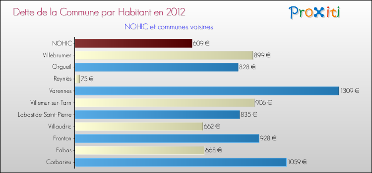 Dette par habitant de la commune en 2012 pour NOHIC et les communes proches Comparaison de la dette par habitant de la commune en 2012 pour NOHIC et les communes voisines
