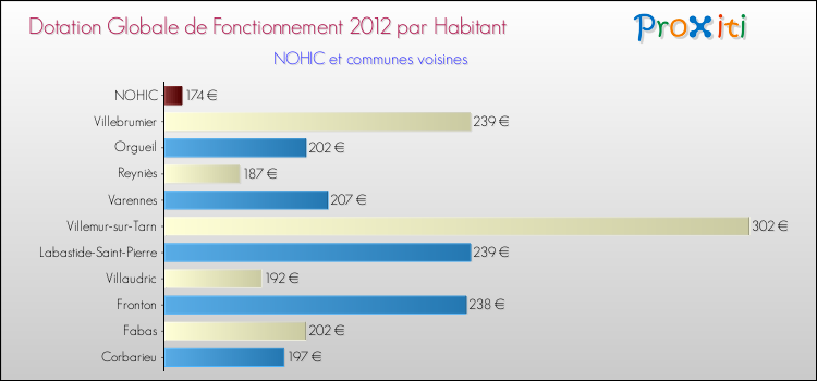 Montant des dotations globales de fonctionnement DGF par Habitant pour NOHIC et les communes proches Comparaison des des dotations globales de fonctionnement DGF par habitant pour NOHIC et les communes voisines