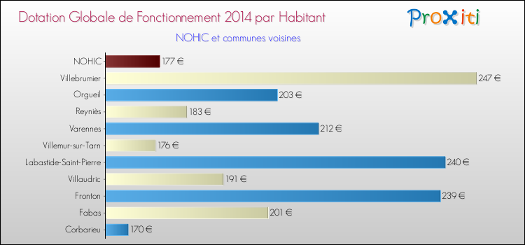 Montant des dotations globales de fonctionnement DGF par Habitant pour NOHIC et les communes proches en 2014. Comparaison des des dotations globales de fonctionnement DGF par habitant pour NOHIC et les communes voisines en 2014.