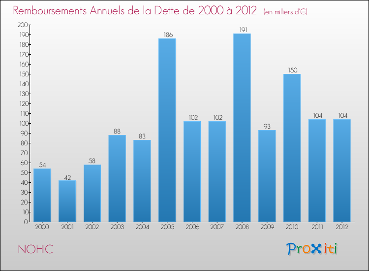 Evolution de l'annuité de la dette pour la commune de NOHIC de 2000 à 2012 Annuités de la dette pour NOHIC de 2000 à 2012