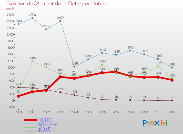 Evolution de la dette par habitant pour la commune de NOHIC et les communes proches Comparaison de la dette par habitant pour NOHIC et les communes voisines