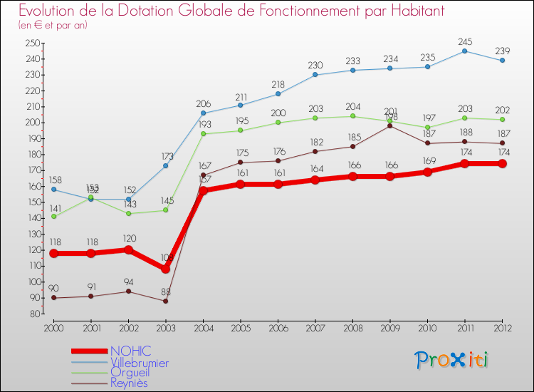 Evolution et montant de la dotation globale de fonctionnement par Habitant pour NOHIC et les communes proches Comparaison des dotations globales de fonctionnement par habitant pour NOHIC et les communes voisines