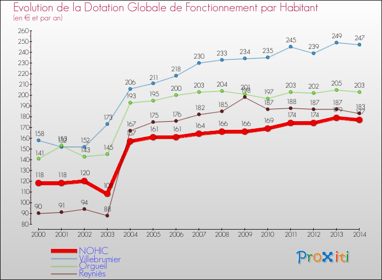 Evolution et montant de la dotation globale de fonctionnement par Habitant pour NOHIC et les communes proches de 2000 à 2014. Comparaison des dotations globales de fonctionnement par habitant pour NOHIC et les communes voisines de 2000 à 2014.