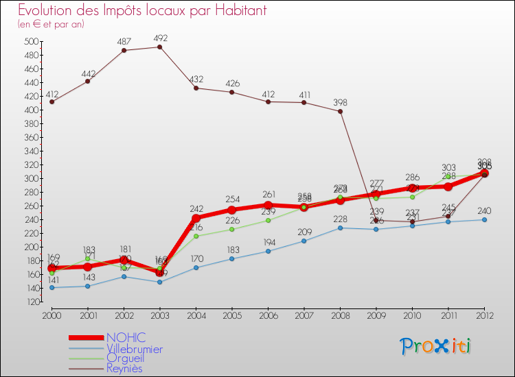 Evolution et montant des impôts locaux par Habitant pour NOHIC et les communes proches Comparaison des impôts locaux par habitant pour NOHIC et les communes voisines