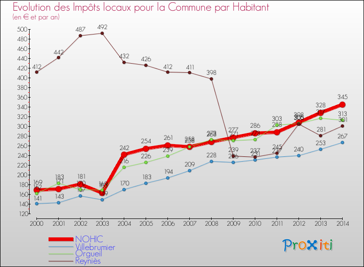 Evolution et montant des impôts locaux par Habitant pour NOHIC et les communes proches de 2000 à 2014 Comparaison des impôts locaux par habitant pour NOHIC et les communes voisines de 2000 à 2014