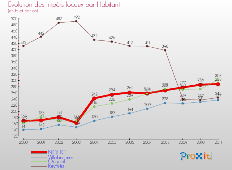 Evolution et montant des impôts locaux par Habitant pour NOHIC et les communes proches Comparaison des impôts locaux par habitant pour NOHIC et les communes voisines