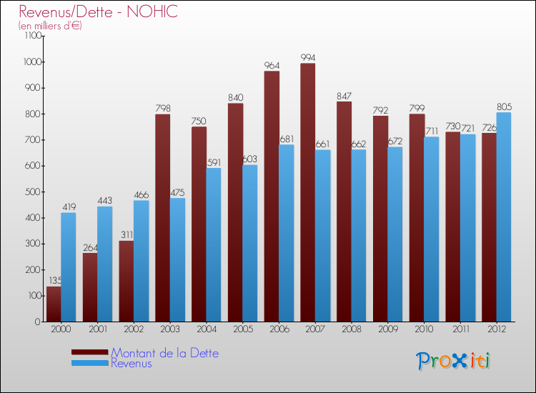 Evolution comparée de la dette et des revenus pour la commune de NOHIC de 2000 à 2012 Comparaison de la dette et des revenus pour NOHIC de 2000 à 2012