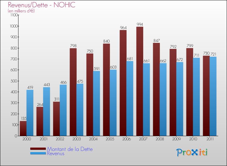 Evolution comparée de la dette et des revenus pour la commune de NOHIC de 2000 à 2011 Comparaison de la dette et des revenus pour NOHIC de 2000 à 2011