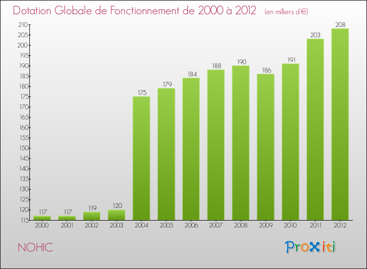 Evolution du montant de la Dotation Globale de Fonctionnement pour la commune de NOHIC de 2000 à 2012 Evolution du montant de la Dotation Globale de Fonctionnement pour NOHIC de 2000 à 2012