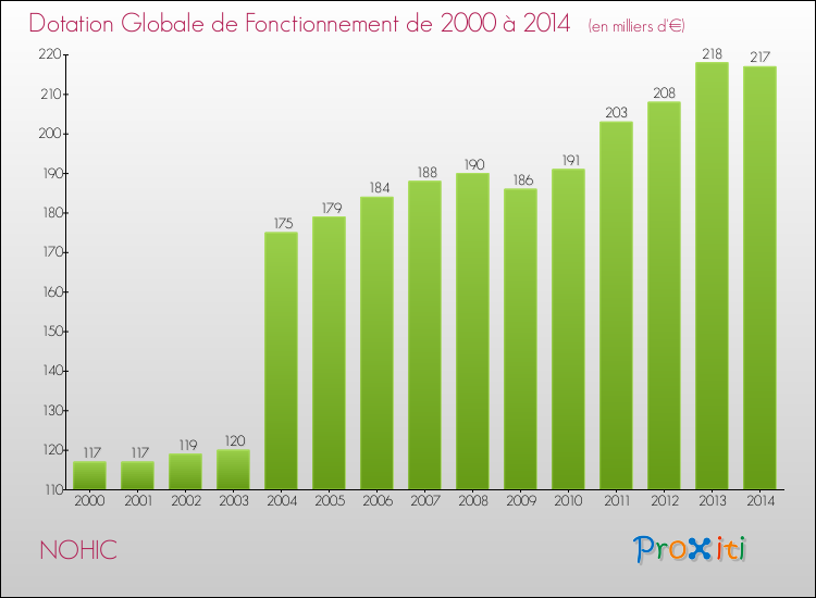 Evolution du montant de la Dotation Globale de Fonctionnement pour la commune de NOHIC de 2000 à 2014 Evolution du montant de la Dotation Globale de Fonctionnement pour NOHIC de 2000 à 2014