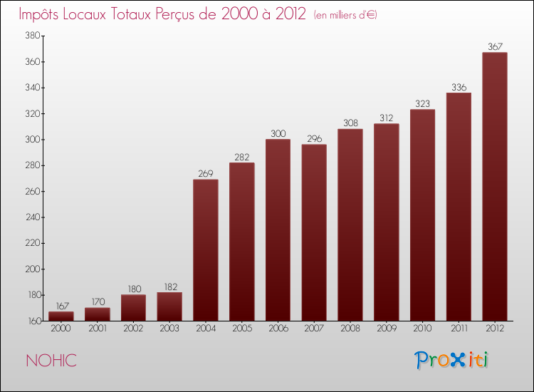 Evolution des Impôts Locaux pour la commune de NOHIC de 2000 à 2012 Evolution des Impôts Locaux pour NOHIC de 2000 à 2012