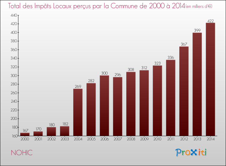 Evolution des Impôts Locaux pour la commune de NOHIC de 2000 à 2014 Evolution des Impôts Locaux pour NOHIC de 2000 à 2014