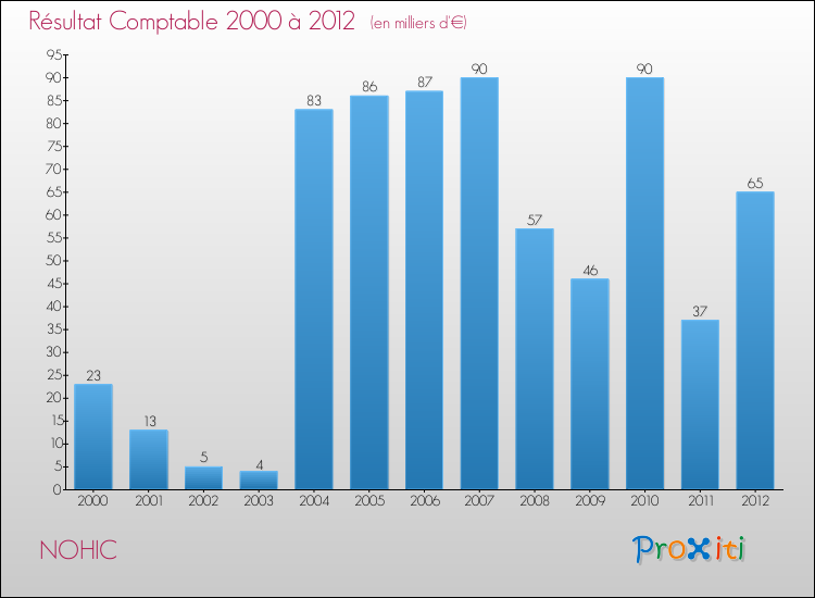 Evolution du résultat comptable pour la commune de NOHIC de 2000 à 2012 Evolution du résultat comptable pour NOHIC de 2000 à 2012