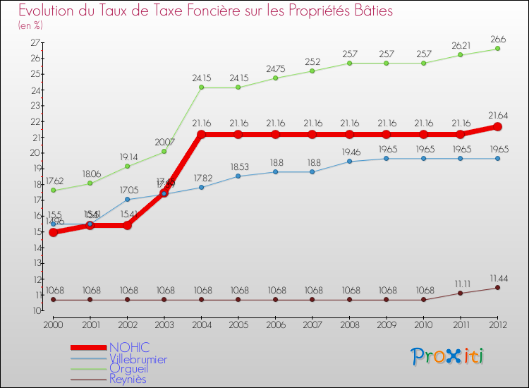 Evolution du taux de la taxe foncière sur le bati pour NOHIC et les communes proches de 2000 à 2012 Comparaison des taux de taxe foncière sur le bati pour NOHIC et les communes voisines de 2000 à 2012