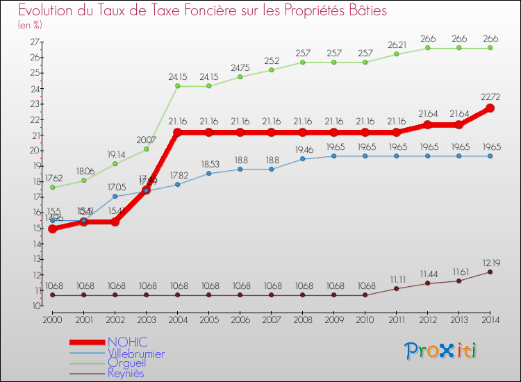 Evolution du taux de la taxe foncière sur le bati pour NOHIC et les communes proches de 2000 à 2014 Comparaison des taux de taxe foncière sur le bati pour NOHIC et les communes voisines de 2000 à 2014