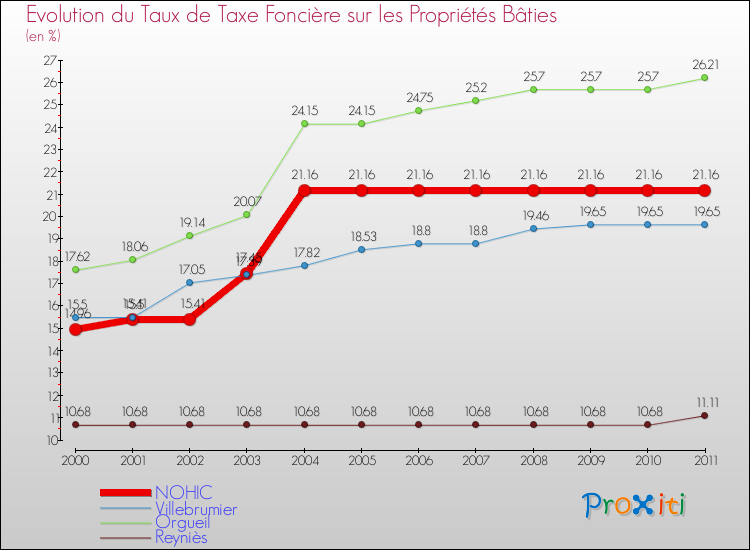 Evolution du taux de la taxe foncière sur le bati pour NOHIC et les communes proches Comparaison des taux de taxe foncière sur le bati pour NOHIC et les communes voisines