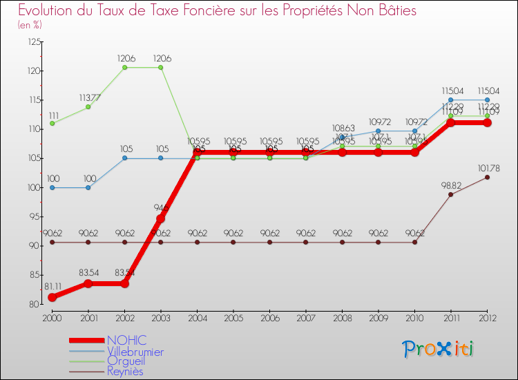 Evolution du taux de la taxe foncière sur les immeubles et terrains non batis pour NOHIC et les communes proches de 2000 à 2012 Comparaison des taux de la taxe foncière sur les immeubles et terrains non batis pour NOHIC et les communes voisines de 2000 à 2012