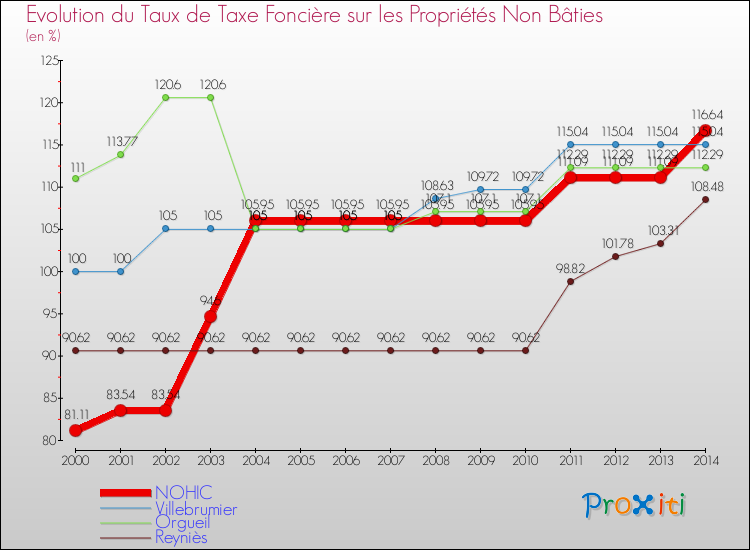Evolution du taux de la taxe foncière sur les immeubles et terrains non batis pour NOHIC et les communes proches de 2000 à 2014 Comparaison des taux de la taxe foncière sur les immeubles et terrains non batis pour NOHIC et les communes voisines de 2000 à 2014